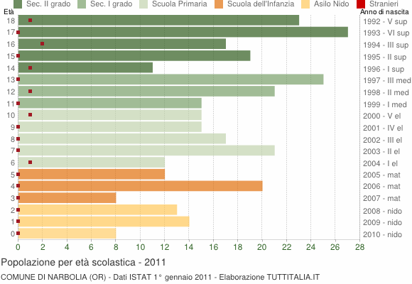 Grafico Popolazione in età scolastica - Narbolia 2011