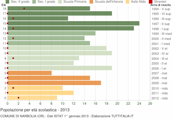 Grafico Popolazione in età scolastica - Narbolia 2013