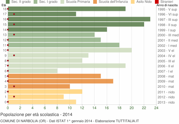 Grafico Popolazione in età scolastica - Narbolia 2014