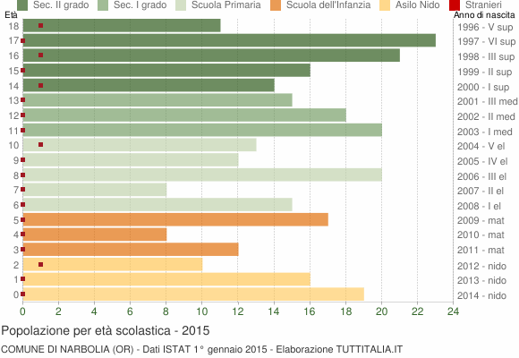 Grafico Popolazione in età scolastica - Narbolia 2015