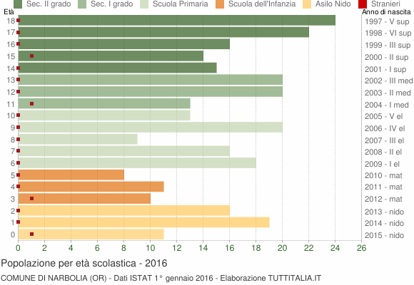 Grafico Popolazione in età scolastica - Narbolia 2016