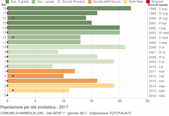 Grafico Popolazione in età scolastica - Narbolia 2017
