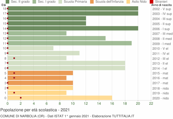 Grafico Popolazione in età scolastica - Narbolia 2021