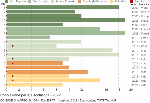 Grafico Popolazione in età scolastica - Narbolia 2022