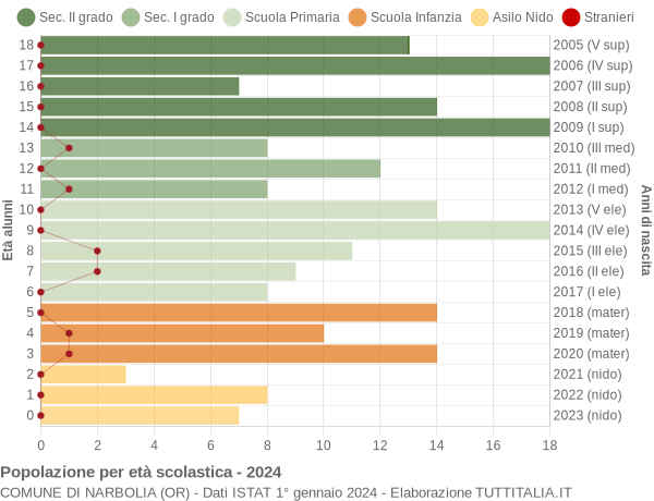 Grafico Popolazione in età scolastica - Narbolia 2024