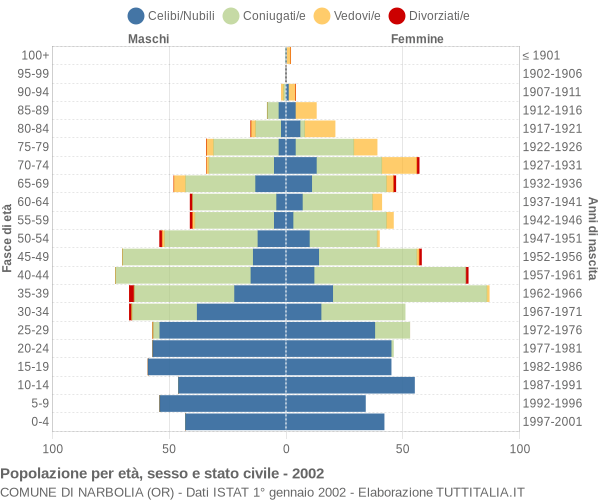 Grafico Popolazione per età, sesso e stato civile Comune di Narbolia (OR)