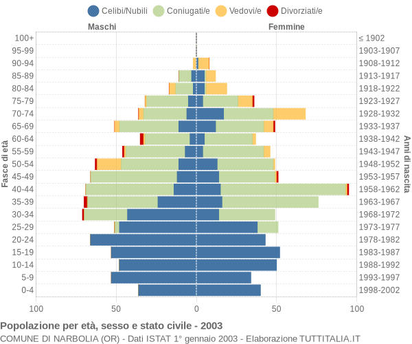 Grafico Popolazione per età, sesso e stato civile Comune di Narbolia (OR)