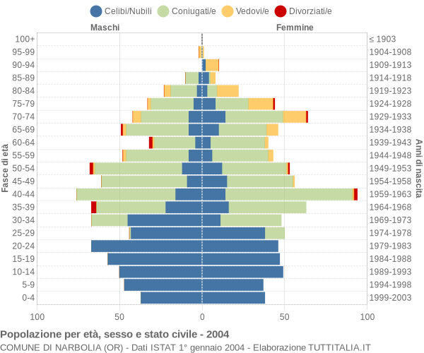 Grafico Popolazione per età, sesso e stato civile Comune di Narbolia (OR)