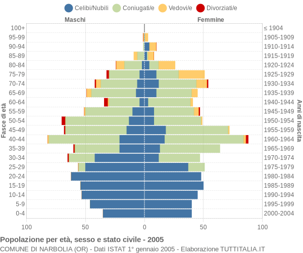 Grafico Popolazione per età, sesso e stato civile Comune di Narbolia (OR)