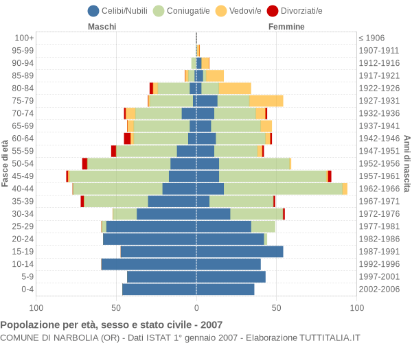 Grafico Popolazione per età, sesso e stato civile Comune di Narbolia (OR)