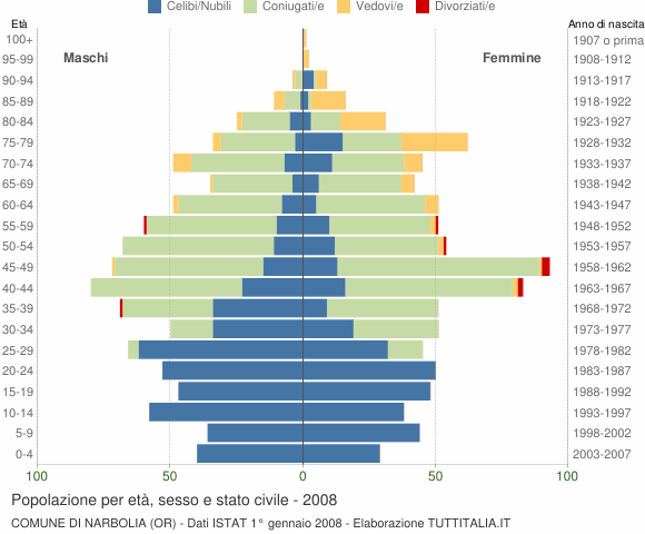 Grafico Popolazione per età, sesso e stato civile Comune di Narbolia (OR)