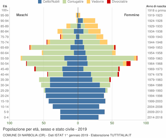 Grafico Popolazione per età, sesso e stato civile Comune di Narbolia (OR)