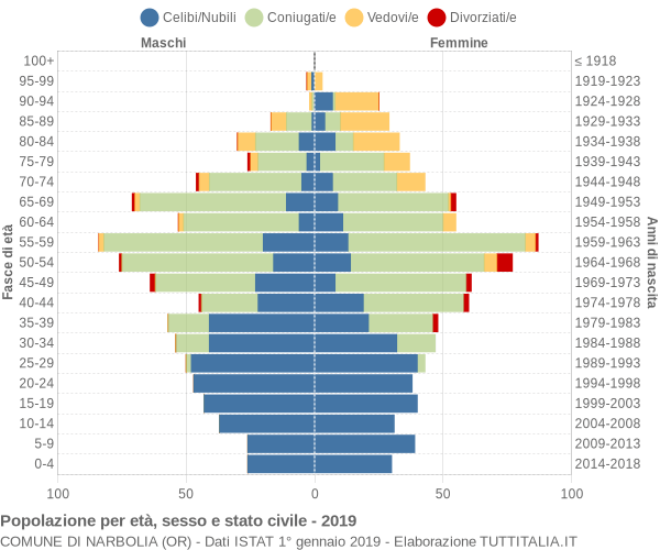 Grafico Popolazione per età, sesso e stato civile Comune di Narbolia (OR)