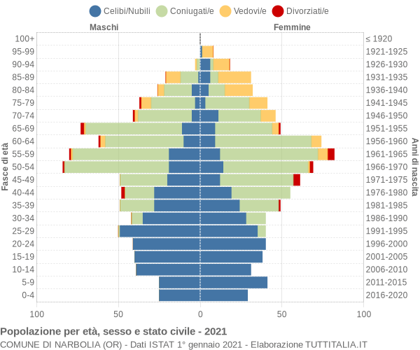 Grafico Popolazione per età, sesso e stato civile Comune di Narbolia (OR)