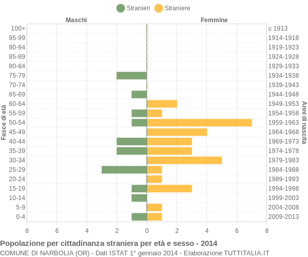 Grafico cittadini stranieri - Narbolia 2014