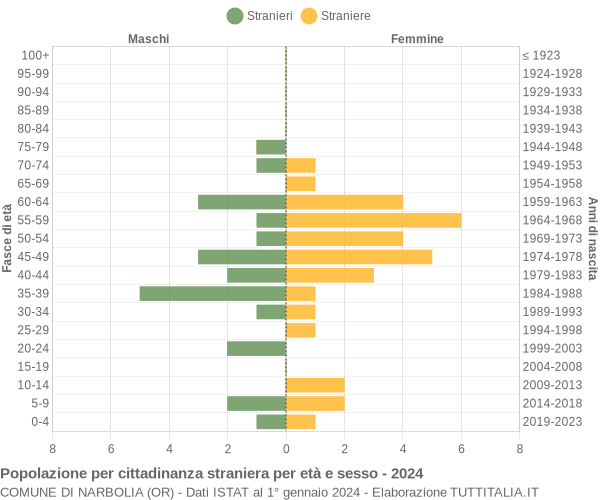 Grafico cittadini stranieri - Narbolia 2024