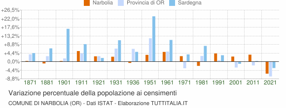 Grafico variazione percentuale della popolazione Comune di Narbolia (OR)