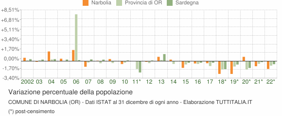Variazione percentuale della popolazione Comune di Narbolia (OR)