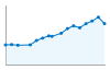 Grafico andamento storico popolazione Comune di Narbolia (OR)