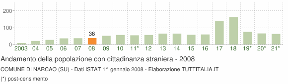 Grafico andamento popolazione stranieri Comune di Narcao (SU)