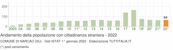 Grafico andamento popolazione stranieri Comune di Narcao (SU)