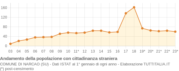 Andamento popolazione stranieri Comune di Narcao (SU)