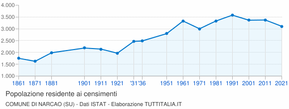 Grafico andamento storico popolazione Comune di Narcao (SU)