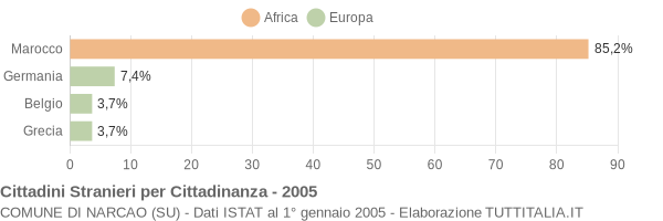 Grafico cittadinanza stranieri - Narcao 2005