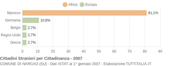 Grafico cittadinanza stranieri - Narcao 2007