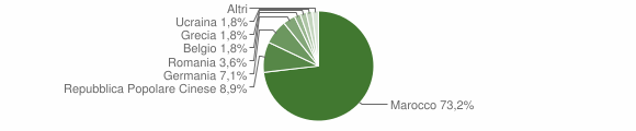 Grafico cittadinanza stranieri - Narcao 2012