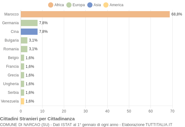 Grafico cittadinanza stranieri - Narcao 2014