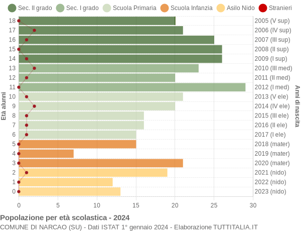 Grafico Popolazione in età scolastica - Narcao 2024