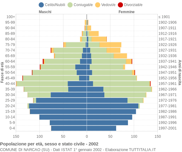 Grafico Popolazione per età, sesso e stato civile Comune di Narcao (SU)