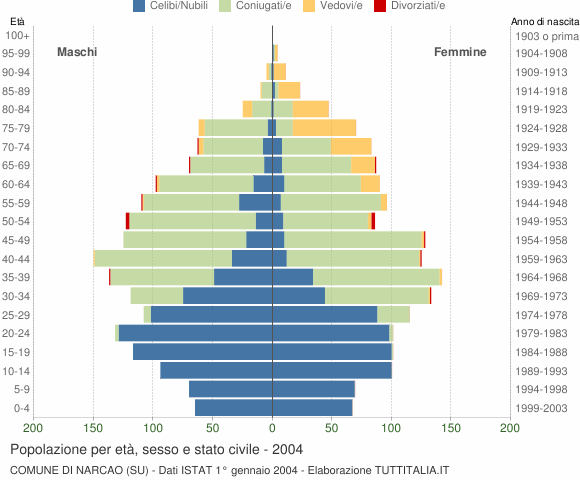 Grafico Popolazione per età, sesso e stato civile Comune di Narcao (SU)