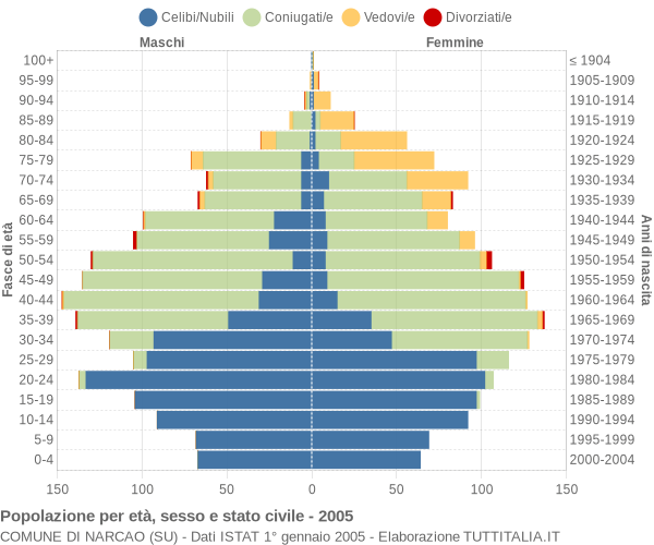 Grafico Popolazione per età, sesso e stato civile Comune di Narcao (SU)