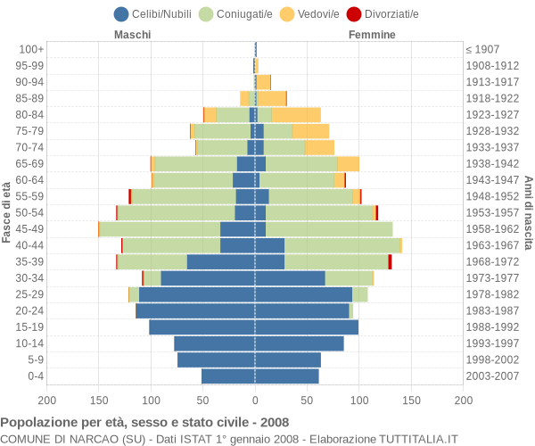 Grafico Popolazione per età, sesso e stato civile Comune di Narcao (SU)