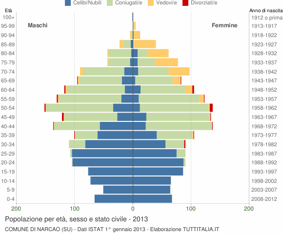 Grafico Popolazione per età, sesso e stato civile Comune di Narcao (SU)