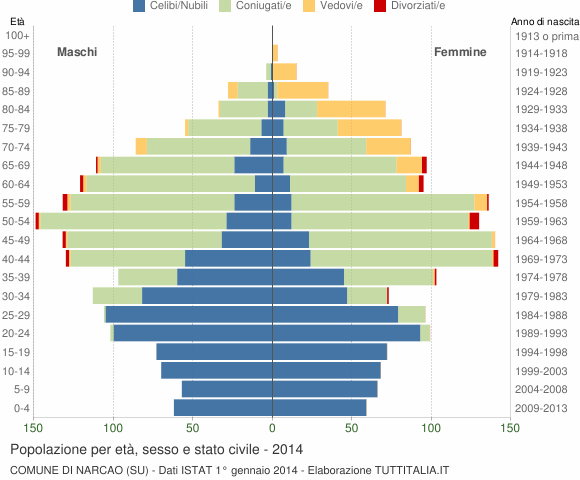 Grafico Popolazione per età, sesso e stato civile Comune di Narcao (SU)