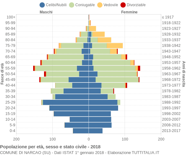 Grafico Popolazione per età, sesso e stato civile Comune di Narcao (SU)