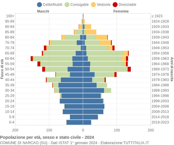 Grafico Popolazione per età, sesso e stato civile Comune di Narcao (SU)