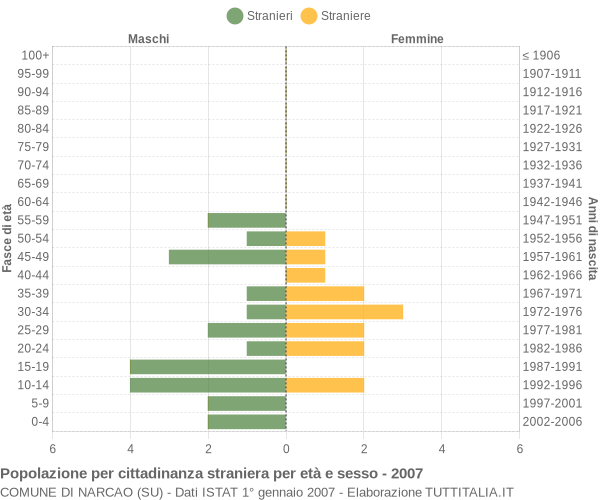 Grafico cittadini stranieri - Narcao 2007