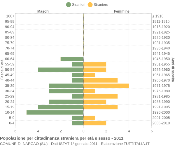 Grafico cittadini stranieri - Narcao 2011