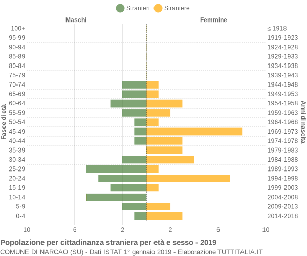 Grafico cittadini stranieri - Narcao 2019