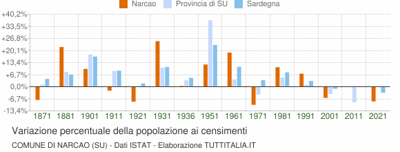 Grafico variazione percentuale della popolazione Comune di Narcao (SU)