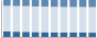 Grafico struttura della popolazione Comune di Narcao (SU)