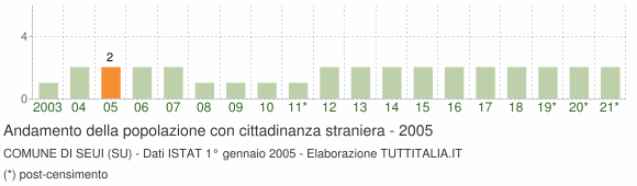 Grafico andamento popolazione stranieri Comune di Seui (SU)