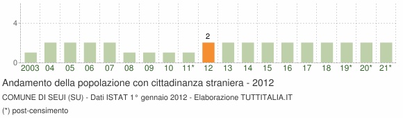 Grafico andamento popolazione stranieri Comune di Seui (SU)