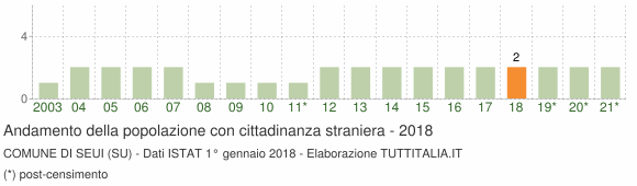 Grafico andamento popolazione stranieri Comune di Seui (SU)