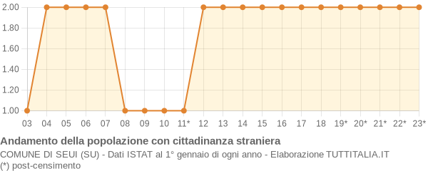 Andamento popolazione stranieri Comune di Seui (SU)