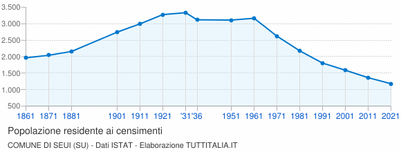 Grafico andamento storico popolazione Comune di Seui (SU)